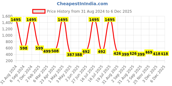 myntra.com POORAK Red & Purple Ethnic Motifs Cotton 104 TC Queen Bedsheet With 2 Pillow Covers poorak Price History Graph from 31 Aug 2024 to 5 Dec 2025