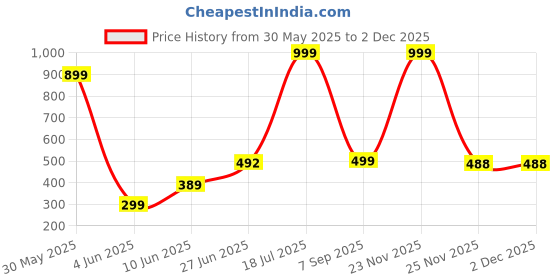 myntra.com POORAK Red & White 2 Pieces Geometric Printed Sheer Door Curtain poorak Price History Graph from 30 May 2025 to 30 Nov 2025