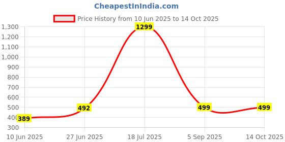 myntra.com POORAK Red & White 3 Pieces Geometric Sheer Door Curtain poorak Price History Graph from 10 Jun 2025 to 12 Oct 2025
