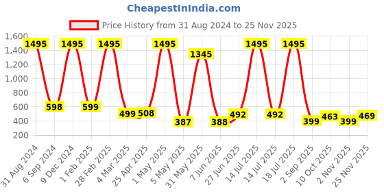 myntra.com POORAK Red & White Ethnic Motifs 104 TC Cotton Queen Bedsheet Set poorak Price History Graph from 31 Aug 2024 to 25 Nov 2025