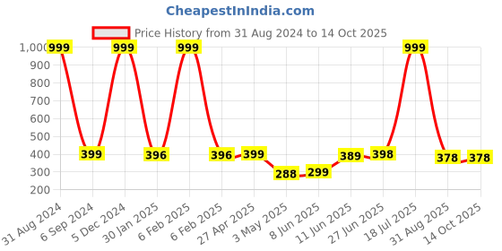 myntra.com POORAK Red & White Ethnic Motifs 104 TC Cotton Single Bedsheet with 1 Pillow Cover poorak Price History Graph from 31 Aug 2024 to 13 Oct 2025