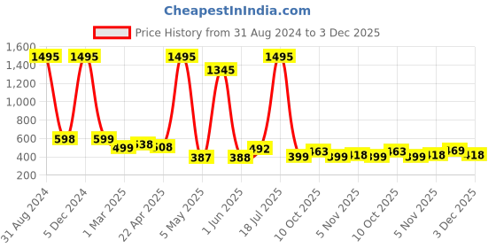 myntra.com POORAK Red & White Ethnic Motifs 104 TC Queen Bedsheet with 2 Pillow Covers poorak Price History Graph from 31 Aug 2024 to 2 Dec 2025