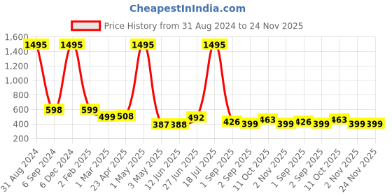 myntra.com POORAK Red & White Ethnic Motifs 104 TC Queen Bedsheet with 2 Pillow Covers poorak Price History Graph from 31 Aug 2024 to 24 Nov 2025
