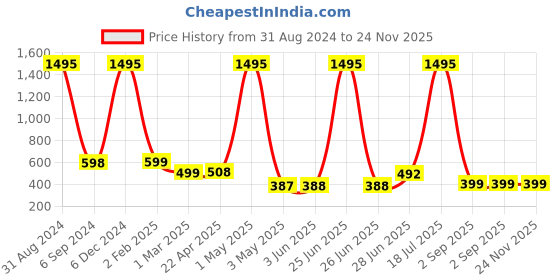 myntra.com POORAK Red & White Ethnic Motifs 104 TC Queen Bedsheet with 2 Pillow Covers poorak Price History Graph from 31 Aug 2024 to 24 Nov 2025
