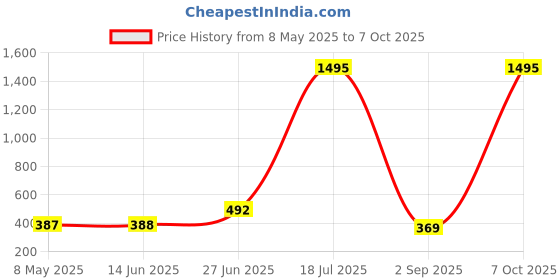 myntra.com POORAK Red & White Ethnic Motifs 104 TC Queen Bedsheet with 2 Pillow Covers poorak Price History Graph from 8 May 2025 to 7 Oct 2025