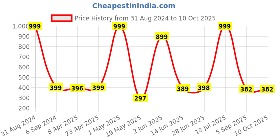 myntra.com POORAK Red & White Ethnic Motifs Pure Cotton 104 TC Single Bedsheet with 1 Pillow Covers poorak Price History Graph from 31 Aug 2024 to 10 Oct 2025