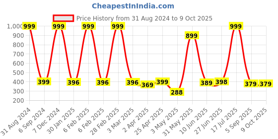 myntra.com POORAK Red & White Floral Cotton 104 TC Single Bedsheet with 1 Pillow Covers poorak Price History Graph from 31 Aug 2024 to 9 Oct 2025