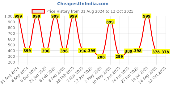 myntra.com POORAK Red & White Floral Printed 104 TC Cotton Single Bedsheet with 1 Pillow Cover poorak Price History Graph from 31 Aug 2024 to 13 Oct 2025