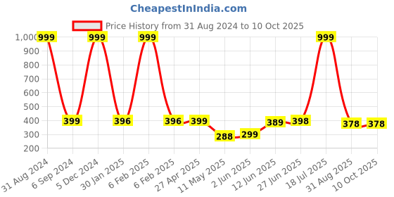 myntra.com POORAK Red & White Geometric Cotton 104 TC Single Bedsheet With 1 Pillow Cover poorak Price History Graph from 31 Aug 2024 to 10 Oct 2025