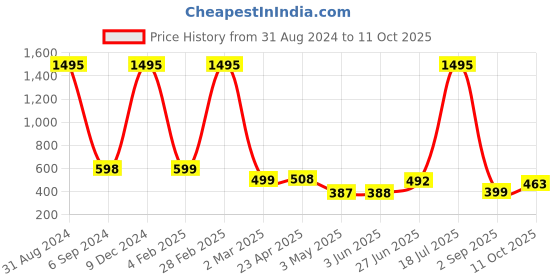 myntra.com POORAK Red & White Graphic 104 TC Queen Bedsheet with 2 Pillow Covers poorak Price History Graph from 31 Aug 2024 to 11 Oct 2025