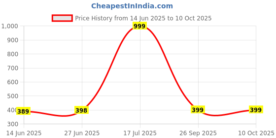myntra.com POORAK Red & White Jaipuri Print 104 TC Single Bedsheet with 1 Pillow Covers poorak Price History Graph from 14 Jun 2025 to 8 Oct 2025
