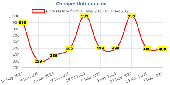 myntra.com POORAK Red & Yellow 2 Pieces Ethnic Motifs Printed Sheer Door Curtain poorak Price History Graph from 30 May 2025 to 3 Dec 2025