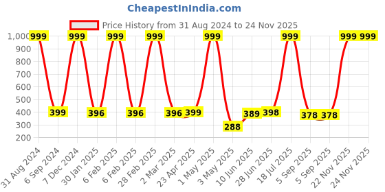 myntra.com POORAK Red & Yellow Floral Printed Cotton 104 TC Single Bedsheet With 1 Pillow Cover poorak Price History Graph from 31 Aug 2024 to 24 Nov 2025
