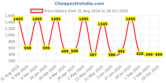 myntra.com POORAK Red & Yellow Geometric 104 TC Cotton Queen Bedsheet With 2 Pillow Covers poorak Price History Graph from 31 Aug 2024 to 18 Oct 2025