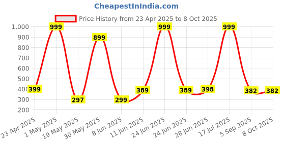 myntra.com POORAK Red & Yellow Graphic Cotton 104 TC Single Bedsheet with 1 Pillow Covers poorak Price History Graph from 23 Apr 2025 to 8 Oct 2025