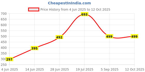 myntra.com POORAK Red Geometric Sheer Door Curtain poorak Price History Graph from 4 Jun 2025 to 12 Oct 2025