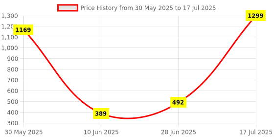 myntra.com POORAK Red Set of 3 Geometric Sheer Window Curtain poorak Price History Graph from 30 May 2025 to 17 Jul 2025