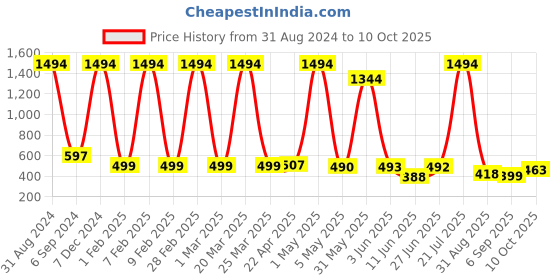 myntra.com POORAK Red Shawl Collar Bath Robe poorak Price History Graph from 31 Aug 2024 to 10 Oct 2025