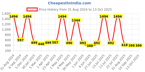 myntra.com POORAK Red Short Sleeves Bath Robe poorak Price History Graph from 31 Aug 2024 to 12 Oct 2025