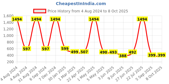 myntra.com POORAK Shawl Collar Terry Bath Robe poorak Price History Graph from 4 Aug 2024 to 8 Oct 2025
