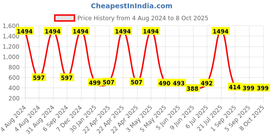 myntra.com POORAK Shawl Collar Terry Bath Robe poorak Price History Graph from 4 Aug 2024 to 8 Oct 2025
