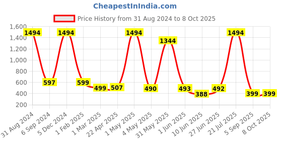 myntra.com POORAK Shawl Collar Terry Bath Robe poorak Price History Graph from 31 Aug 2024 to 8 Oct 2025