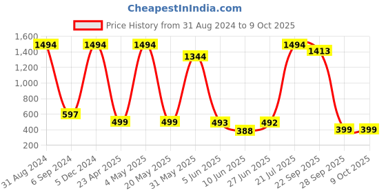 myntra.com POORAK Shawl Collar Terry Bath Robe poorak Price History Graph from 31 Aug 2024 to 8 Oct 2025