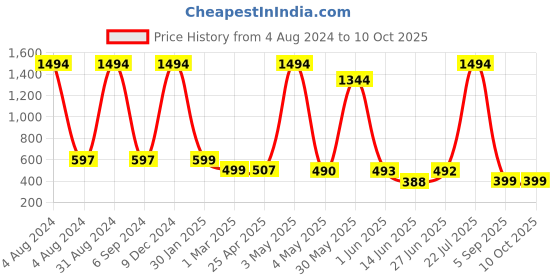 myntra.com POORAK Shawl Collar Terry Bath Robe poorak Price History Graph from 4 Aug 2024 to 8 Oct 2025