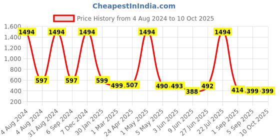 myntra.com POORAK Short Sleeves Terry Bath Robe poorak Price History Graph from 4 Aug 2024 to 10 Oct 2025