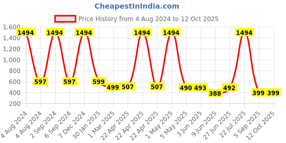myntra.com POORAK Short Sleeves Terry Bath Robe poorak Price History Graph from 4 Aug 2024 to 11 Oct 2025