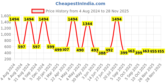 myntra.com POORAK Short Sleeves Terry Bath Robe poorak Price History Graph from 4 Aug 2024 to 28 Nov 2025