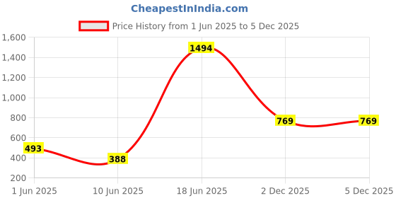 myntra.com POORAK Solid Terry Water Resistant Mattress Protector poorak Price History Graph from 1 Jun 2025 to 3 Dec 2025