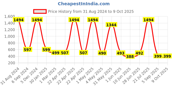 myntra.com POORAK Terry Bath Robe poorak Price History Graph from 31 Aug 2024 to 8 Oct 2025