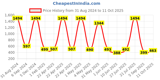 myntra.com POORAK Terry Bath Robe poorak Price History Graph from 31 Aug 2024 to 11 Oct 2025