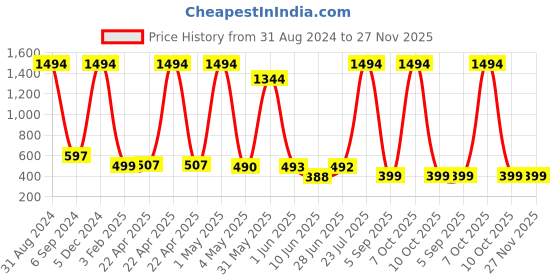 myntra.com POORAK Terry Bath Robe poorak Price History Graph from 31 Aug 2024 to 27 Nov 2025