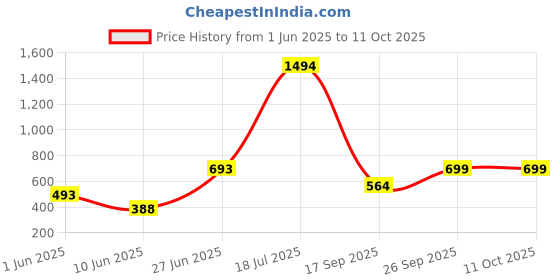 myntra.com POORAK Unisex Maroon Mattress Protector poorak Price History Graph from 1 Jun 2025 to 11 Oct 2025