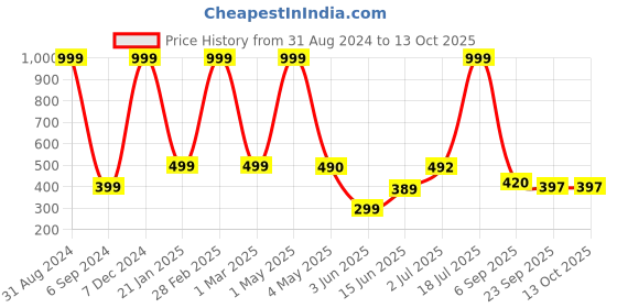 myntra.com POORAK White & Gold-Toned Printed Ceramic Matte Cups poorak Price History Graph from 31 Aug 2024 to 13 Oct 2025