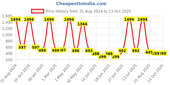 myntra.com POORAK White Short Sleeves Bath Robe poorak Price History Graph from 31 Aug 2024 to 13 Oct 2025