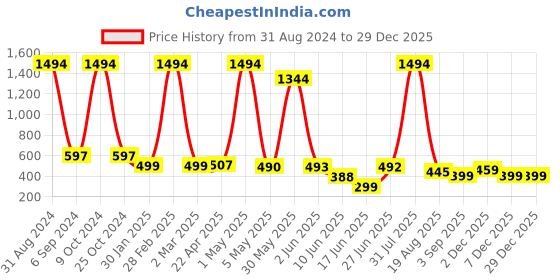 myntra.com POORAK Women Black Solid  Bath Robe poorak Price History Graph from 31 Aug 2024 to 28 Dec 2025