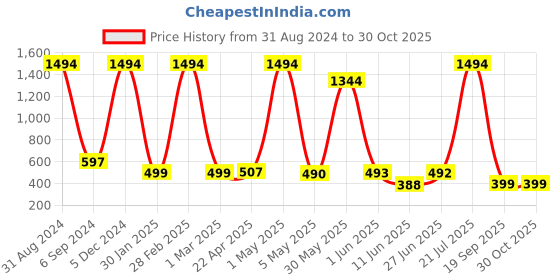 myntra.com POORAK Women Blue Solid Soft Terry Cotton Bath Robe poorak Price History Graph from 31 Aug 2024 to 30 Oct 2025