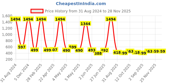 myntra.com POORAK Women Colourblocked Bath Robe With A Fabric Belt poorak Price History Graph from 31 Aug 2024 to 28 Nov 2025