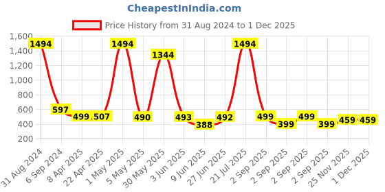 myntra.com POORAK Women Colourblocked Bath Robe With A Fabric Belt poorak Price History Graph from 31 Aug 2024 to 30 Nov 2025