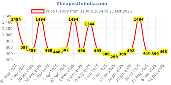 myntra.com POORAK Women Colourblocked Shawl Collar Bath Robe With A Fabric Belt poorak Price History Graph from 31 Aug 2024 to 21 Oct 2025