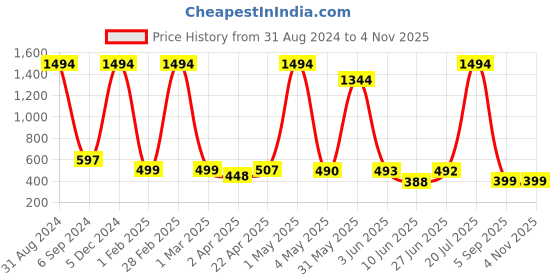 myntra.com POORAK Women Maroon Solid Bath Robe poorak Price History Graph from 31 Aug 2024 to 2 Nov 2025