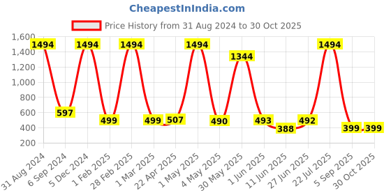 myntra.com POORAK Women Maroon Solid Bath Robe poorak Price History Graph from 31 Aug 2024 to 30 Oct 2025