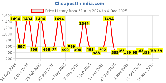 myntra.com POORAK Women Pink Solid Bath Robe poorak Price History Graph from 31 Aug 2024 to 4 Dec 2025