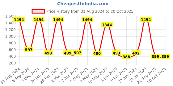 myntra.com POORAK Women Purple Solid Bath Robe poorak Price History Graph from 31 Aug 2024 to 20 Oct 2025