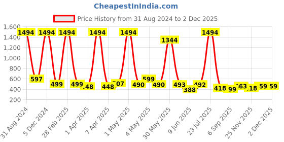 myntra.com POORAK Women Shawl Collar Bath Robe With A Fabric Belt poorak Price History Graph from 31 Aug 2024 to 30 Nov 2025
