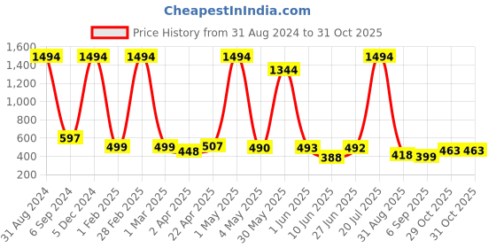 myntra.com POORAK Women Shawl Collar Bath Robe With A Fabric Belt poorak Price History Graph from 31 Aug 2024 to 31 Oct 2025