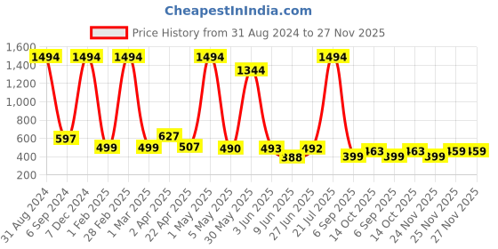 myntra.com POORAK Women Shawl Collar Bath Robe With A Fabric Belt poorak Price History Graph from 31 Aug 2024 to 25 Nov 2025